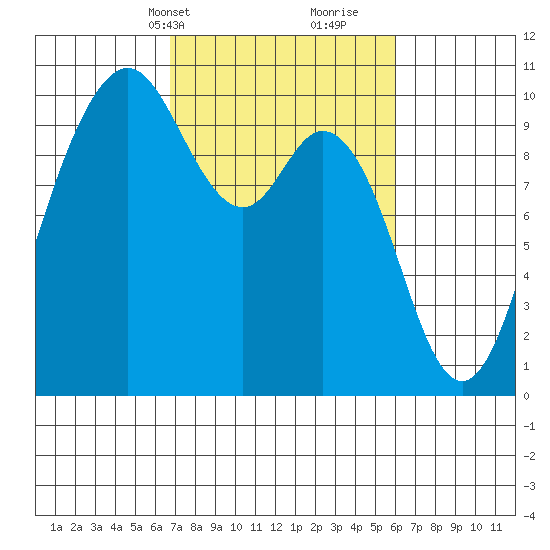 Sneeoosh Beach tide chart for Friday, March 3, 2023