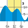 Sneeoosh Beach tide chart for Friday, March 3, 2023