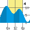 Sneeoosh Beach tide chart for Saturday, March 4, 2023