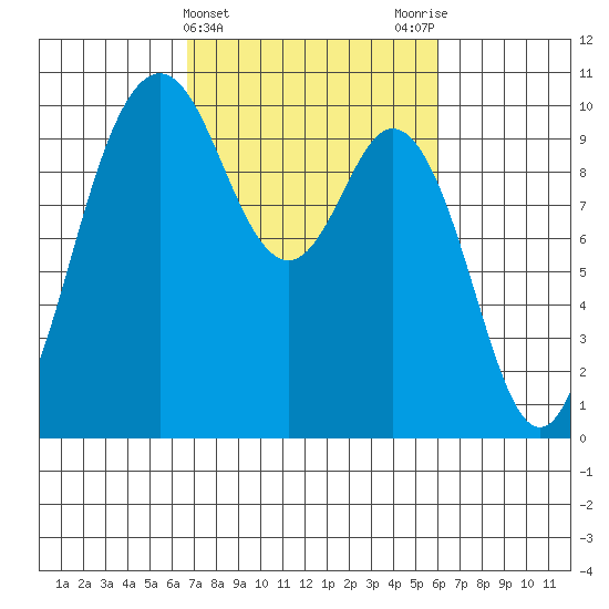 Sneeoosh Beach tide chart for Sunday, March 5, 2023