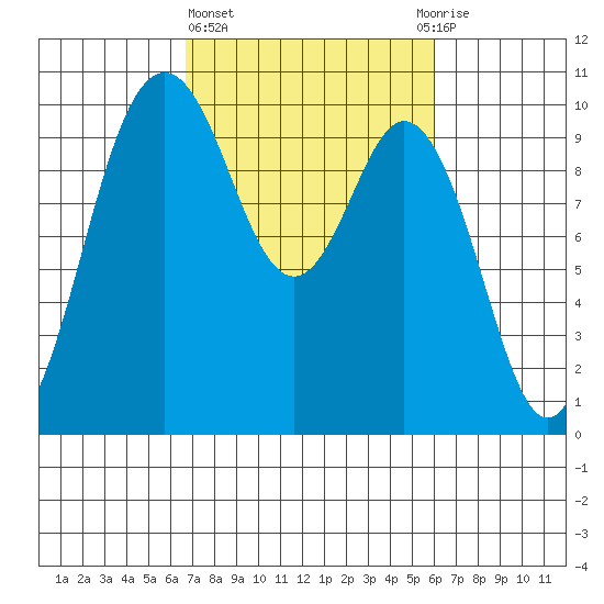 Sneeoosh Beach tide chart for Monday, March 6, 2023