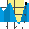 Sneeoosh Beach tide chart for Monday, April 10, 2023