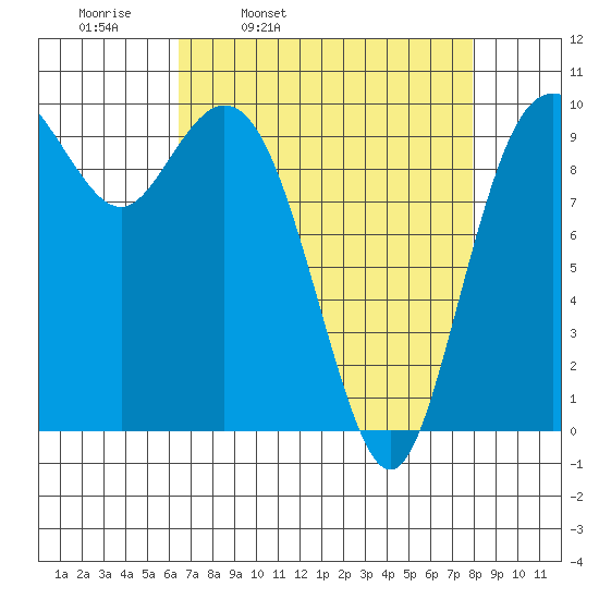 Sneeoosh Beach tide chart for Tuesday, April 11, 2023