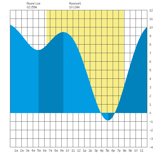 Sneeoosh Beach tide chart for Wednesday, April 12, 2023