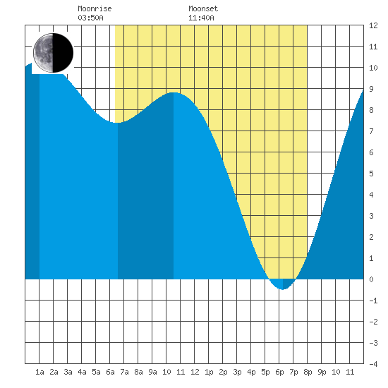 Sneeoosh Beach tide chart for Thursday, April 13, 2023