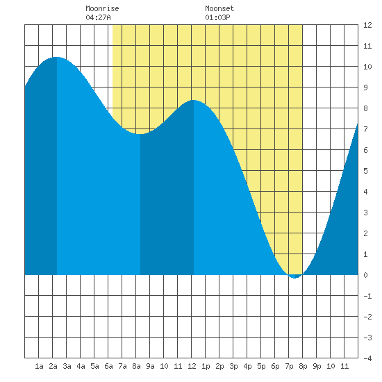 Sneeoosh Beach tide chart for Friday, April 14, 2023