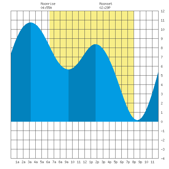 Sneeoosh Beach tide chart for Saturday, April 15, 2023