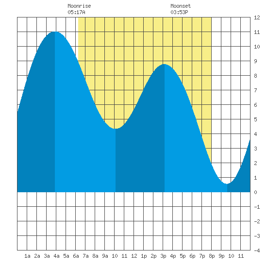 Sneeoosh Beach tide chart for Sunday, April 16, 2023
