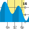 Sneeoosh Beach tide chart for Sunday, April 16, 2023