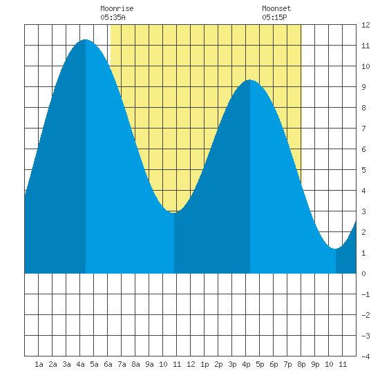 Sneeoosh Beach tide chart for Monday, April 17, 2023