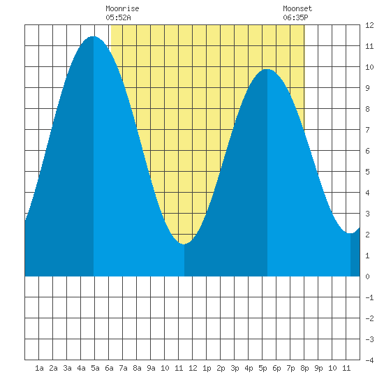 Sneeoosh Beach tide chart for Tuesday, April 18, 2023