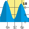 Sneeoosh Beach tide chart for Tuesday, April 18, 2023