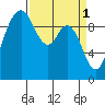 Sneeoosh Beach tide chart for Saturday, April 1, 2023
