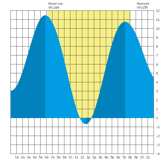 Sneeoosh Beach tide chart for Thursday, April 20, 2023