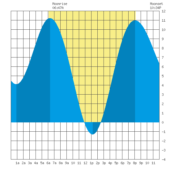 Sneeoosh Beach tide chart for Friday, April 21, 2023
