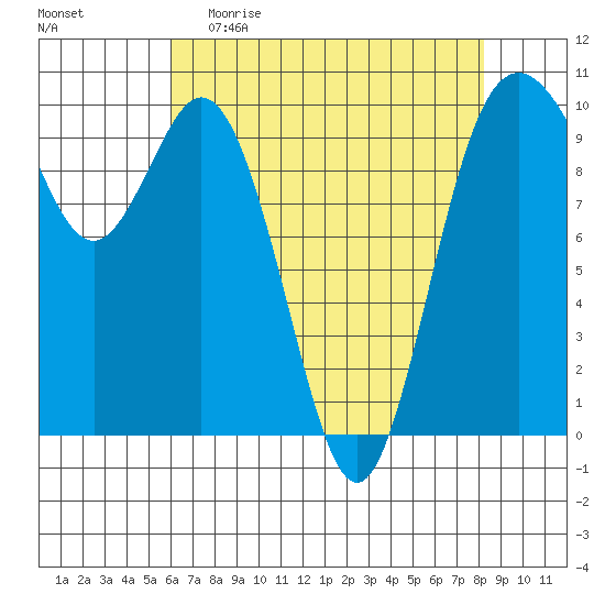 Sneeoosh Beach tide chart for Sunday, April 23, 2023
