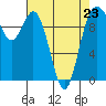 Sneeoosh Beach tide chart for Sunday, April 23, 2023