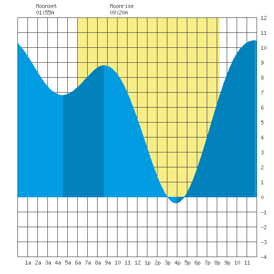 Sneeoosh Beach tide chart for Tuesday, April 25, 2023