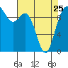 Sneeoosh Beach tide chart for Tuesday, April 25, 2023