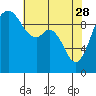 Sneeoosh Beach tide chart for Friday, April 28, 2023
