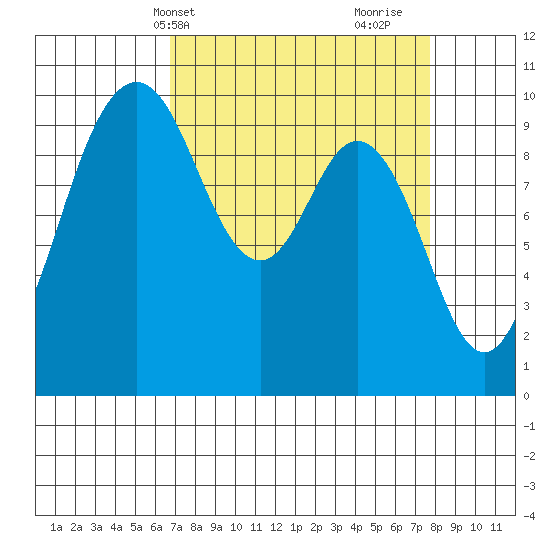 Sneeoosh Beach tide chart for Sunday, April 2, 2023