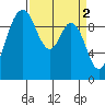 Sneeoosh Beach tide chart for Sunday, April 2, 2023