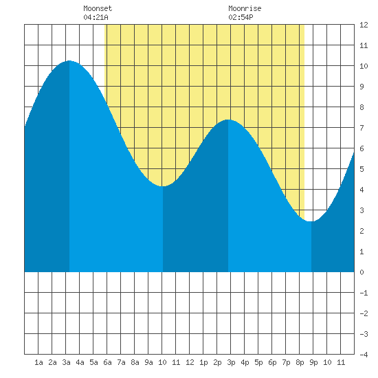 Sneeoosh Beach tide chart for Sunday, April 30, 2023