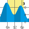 Sneeoosh Beach tide chart for Monday, April 3, 2023