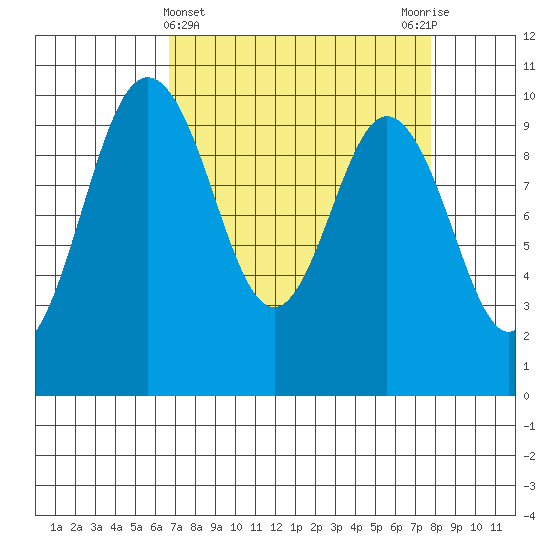 Sneeoosh Beach tide chart for Tuesday, April 4, 2023
