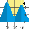 Sneeoosh Beach tide chart for Tuesday, April 4, 2023