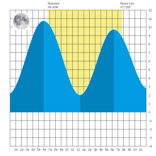 Sneeoosh Beach tide chart for Wednesday, April 5, 2023