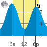 Sneeoosh Beach tide chart for Wednesday, April 5, 2023
