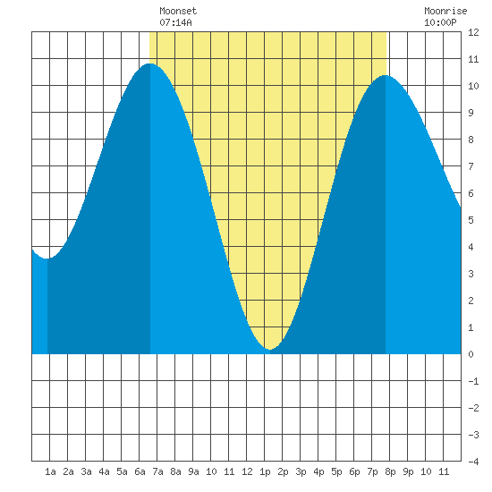 Sneeoosh Beach tide chart for Friday, April 7, 2023