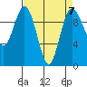 Sneeoosh Beach tide chart for Friday, April 7, 2023