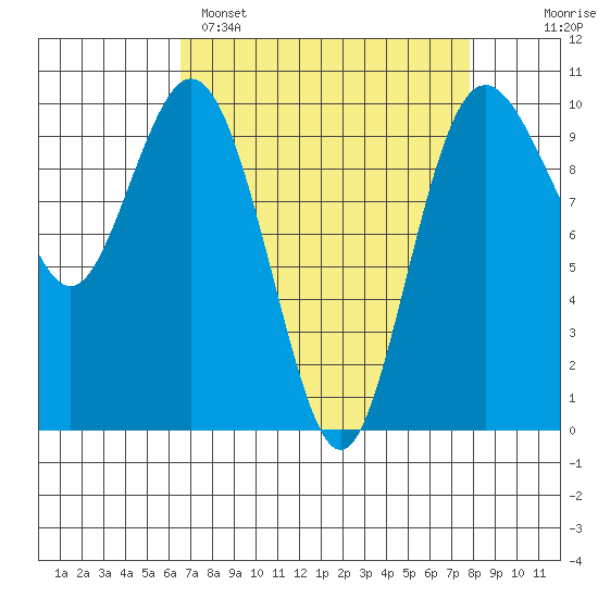 Sneeoosh Beach tide chart for Saturday, April 8, 2023