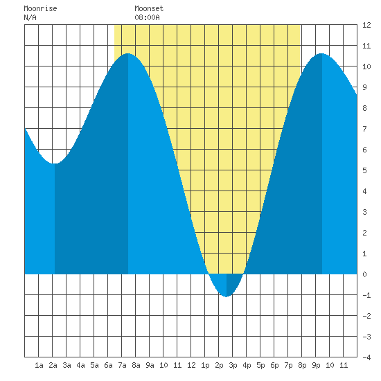 Sneeoosh Beach tide chart for Sunday, April 9, 2023
