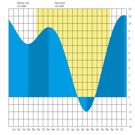 Sneeoosh Beach tide chart for Wednesday, May 10, 2023