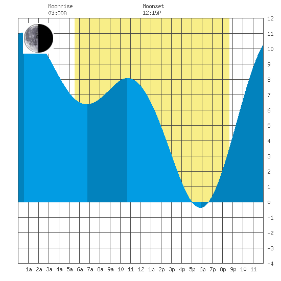 Sneeoosh Beach tide chart for Friday, May 12, 2023