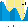 Sneeoosh Beach tide chart for Saturday, May 13, 2023