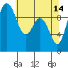 Sneeoosh Beach tide chart for Sunday, May 14, 2023