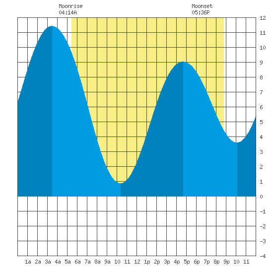 Sneeoosh Beach tide chart for Tuesday, May 16, 2023