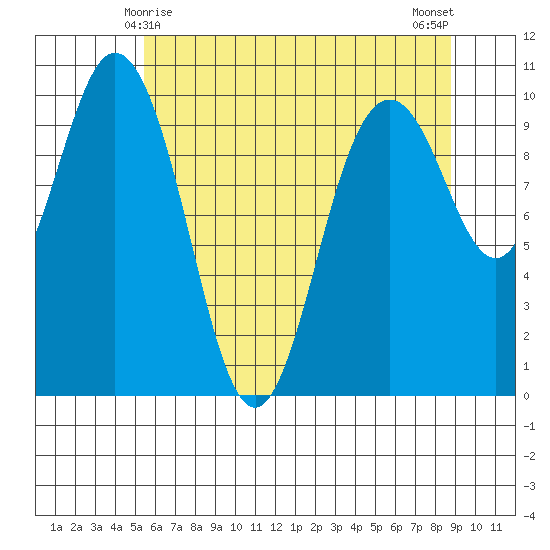 Sneeoosh Beach tide chart for Wednesday, May 17, 2023