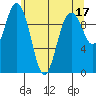 Sneeoosh Beach tide chart for Wednesday, May 17, 2023