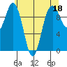 Sneeoosh Beach tide chart for Thursday, May 18, 2023