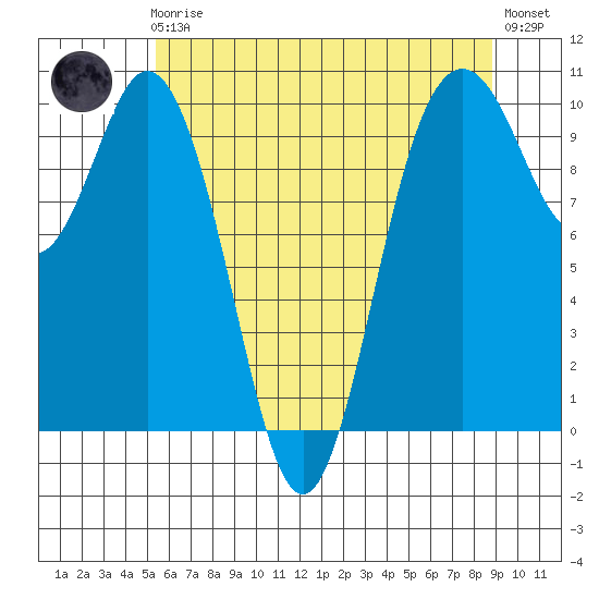 Sneeoosh Beach tide chart for Friday, May 19, 2023