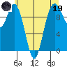 Sneeoosh Beach tide chart for Friday, May 19, 2023