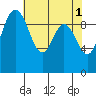 Sneeoosh Beach tide chart for Monday, May 1, 2023