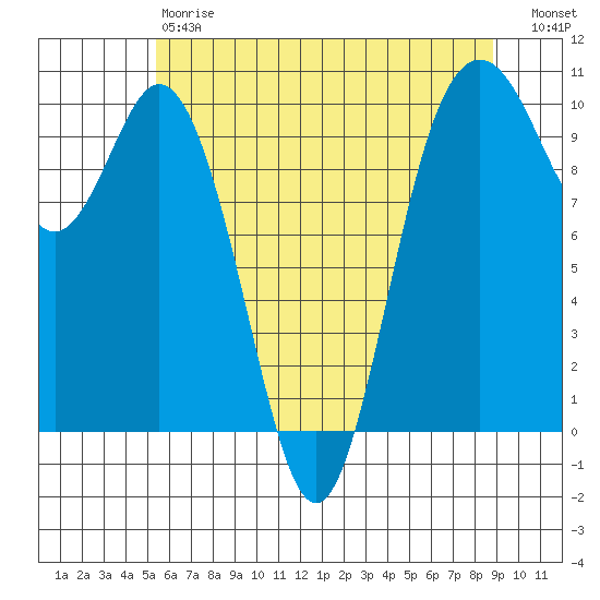 Sneeoosh Beach tide chart for Saturday, May 20, 2023