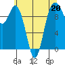 Sneeoosh Beach tide chart for Saturday, May 20, 2023