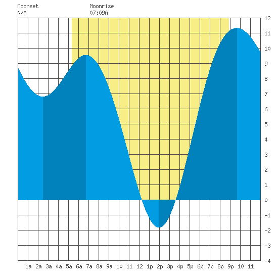 Sneeoosh Beach tide chart for Monday, May 22, 2023